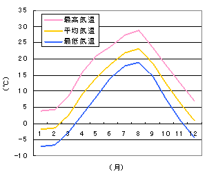 佐久市の年間の気温