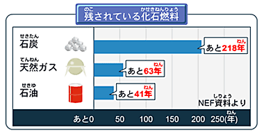 残されている化石燃料