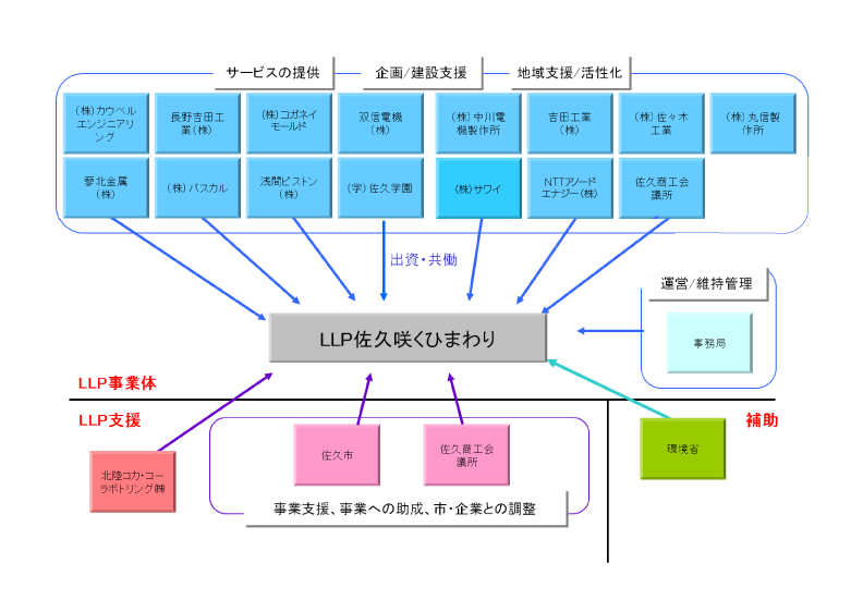 事業推進体制