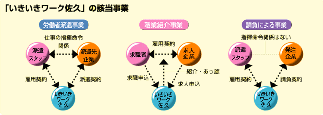 いきいきワーク佐久の該当事業